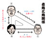 直角三角関係